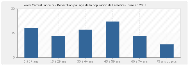 Répartition par âge de la population de La Petite-Fosse en 2007